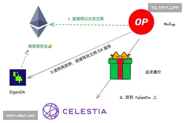 多维度比较 Arbitrum 与 Optimism 生态,谁会是以太坊 L2 扩容方案赢家? 多维度比较 Arbitrum 与 Optimism 生态,谁会是以太坊 L2 扩容方案赢家?